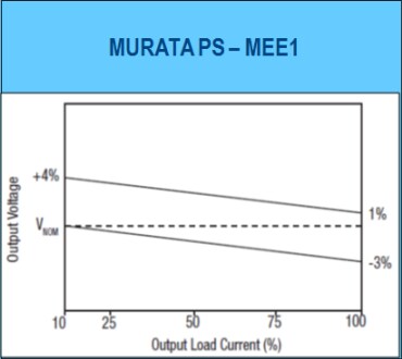 Murata Power Solutions MEE1 Isolated 1W Single-Output DC/DC Converters